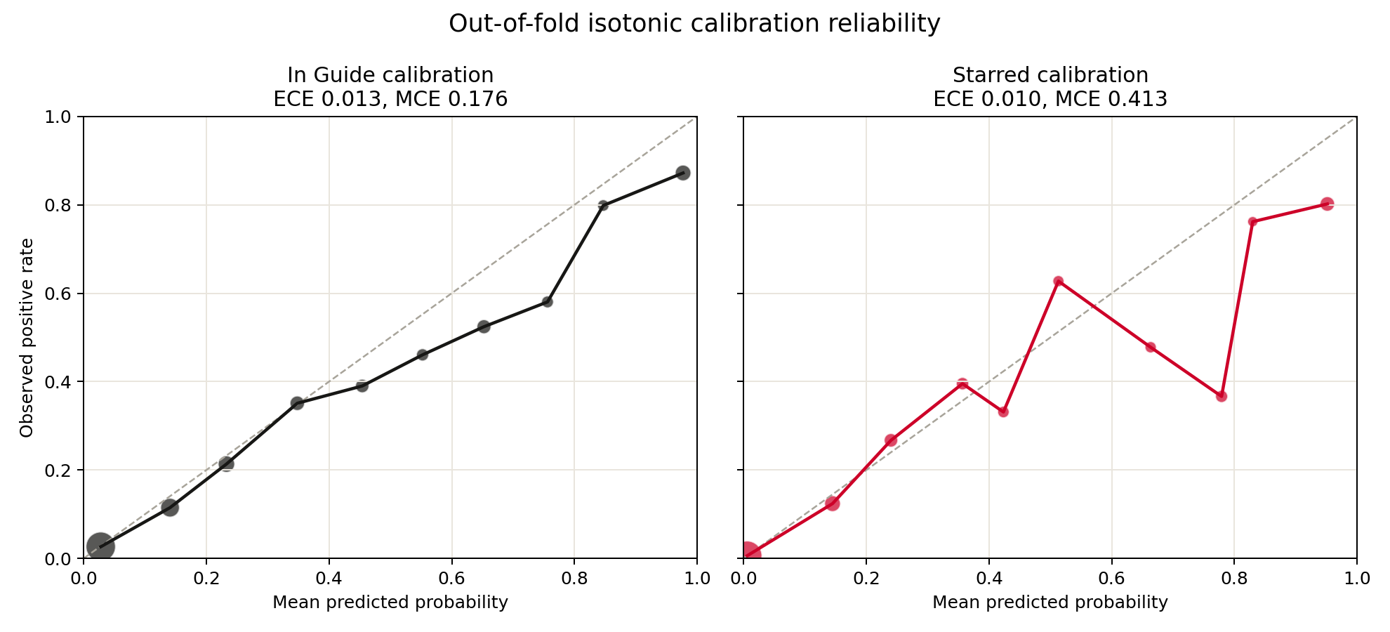 Out-of-fold calibration reliability line charts for in-guide and starred predictions